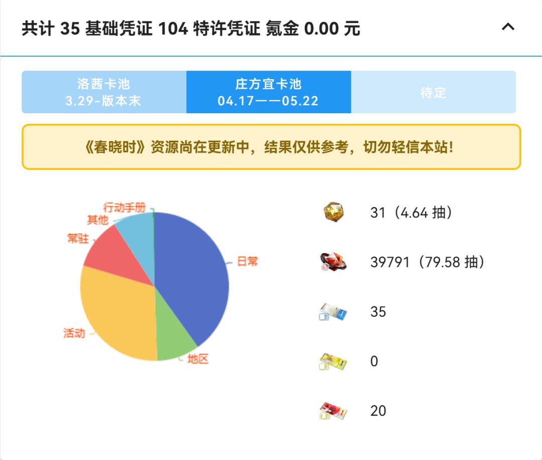 【一图流数据更新】//「终末地攒抽计算器」 2