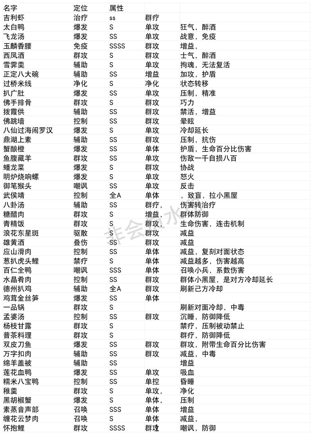 整理了食魂的资料 1