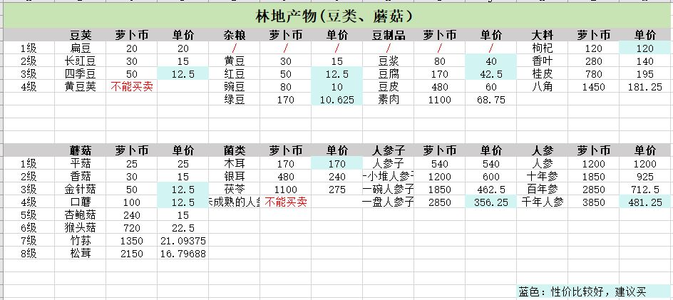 白手起家,如何身家过万(附 集市价格表) 2