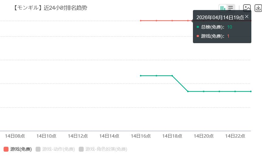 韩国自己的蓝原?预下载登顶! 2