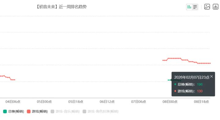 梦幻联动引爆市场!PJSK国服携手三丽鸥 流水显著回暖截图