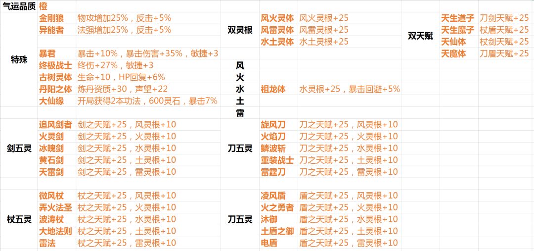 封魔录2：最全气运一览(含最强气运组合) 2