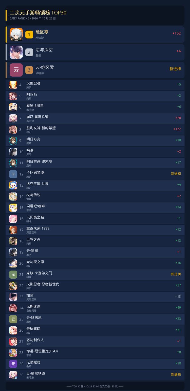 绝区零新版本赢麻了!霸榜二游畅销榜首 2