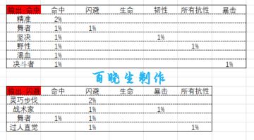 百晓生攻略：特性汇总
