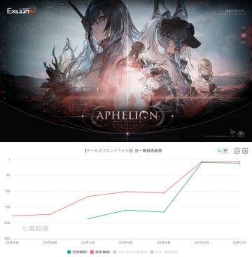 登顶日韩畅销榜！这款二游越来越好？