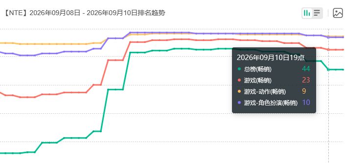开始下降了?异环日服灵可流水 2