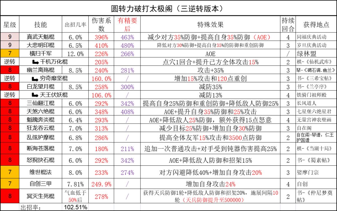 棍法三逆转版本太极阁技能组和细节截图