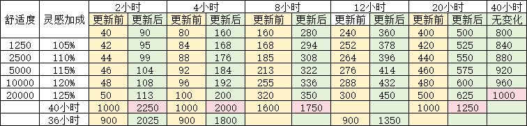 洛克王国上调通过投喂可获得的灵感数量 2