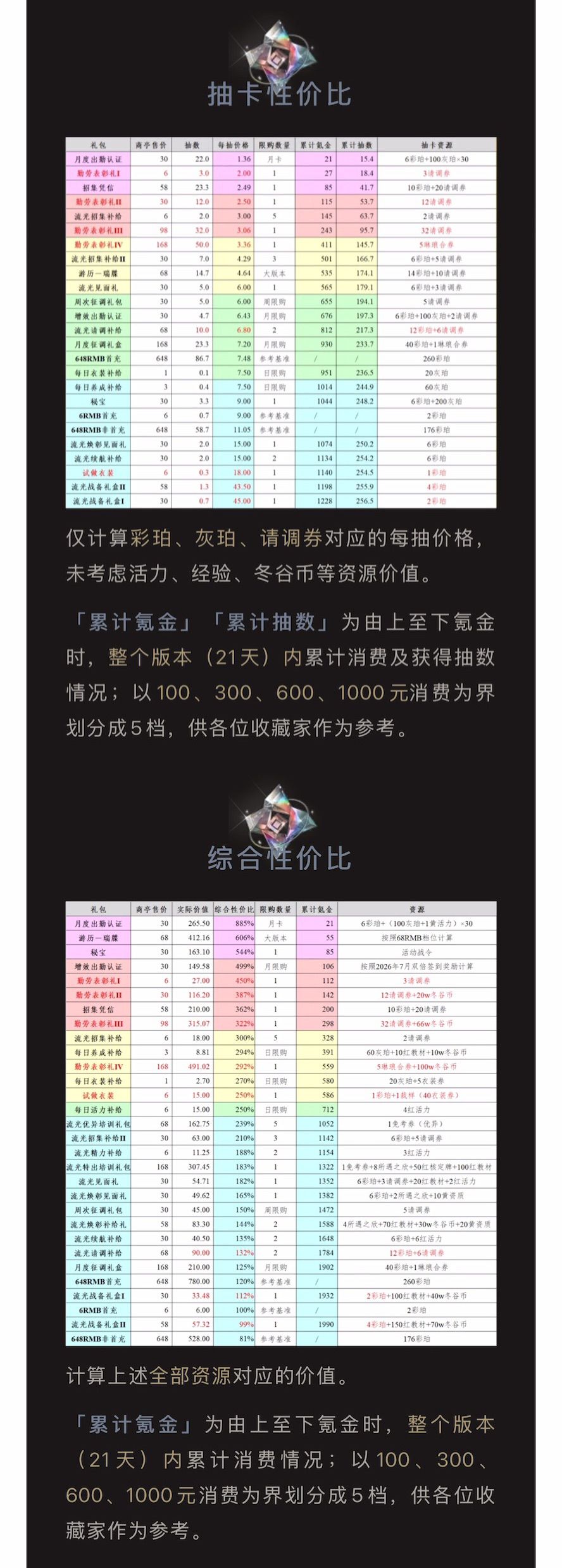3.2(下)「两河三岸」氪金性价比 3