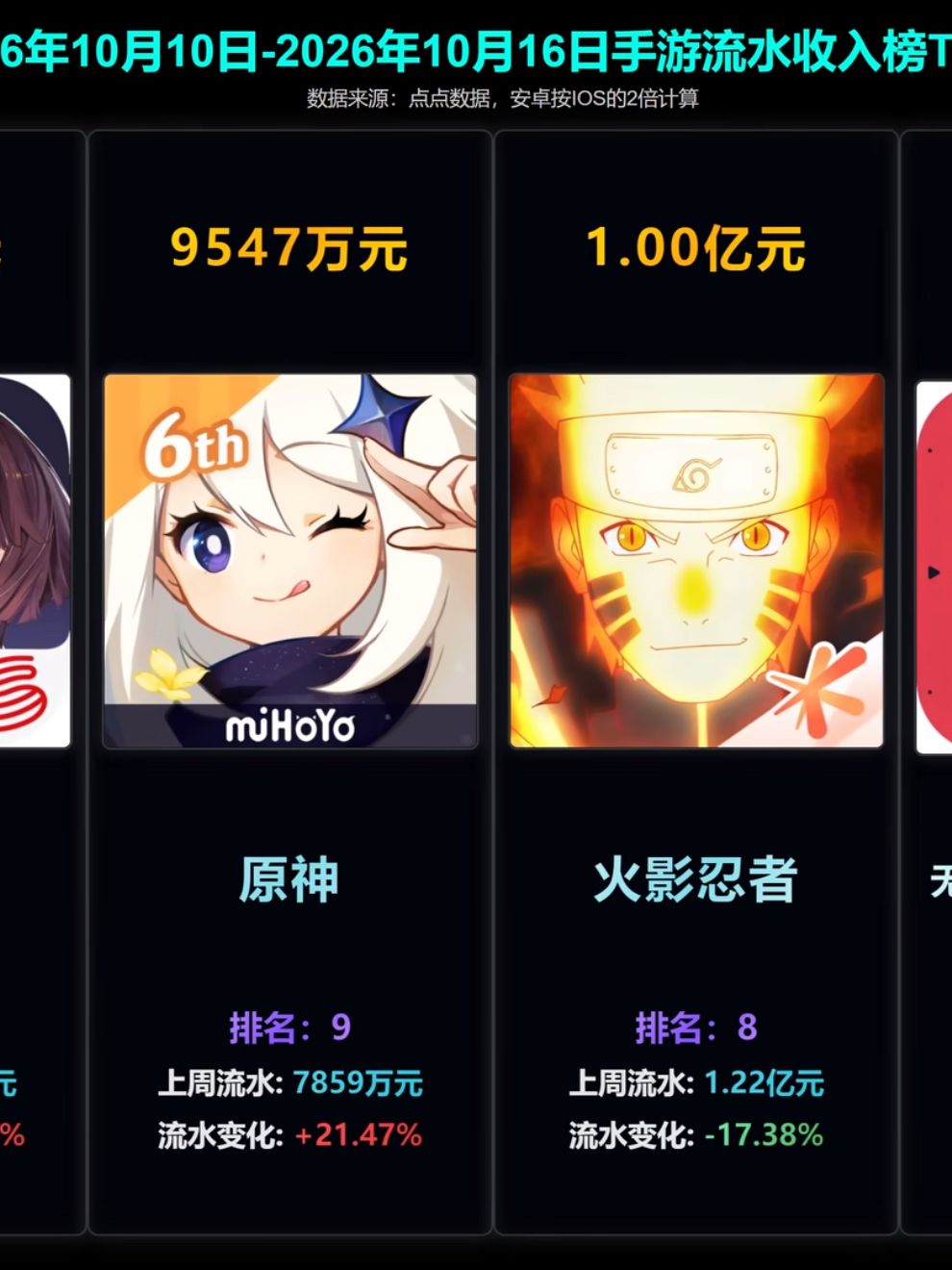 【快讯】火影忍者手游周流水破亿稳居第八 2