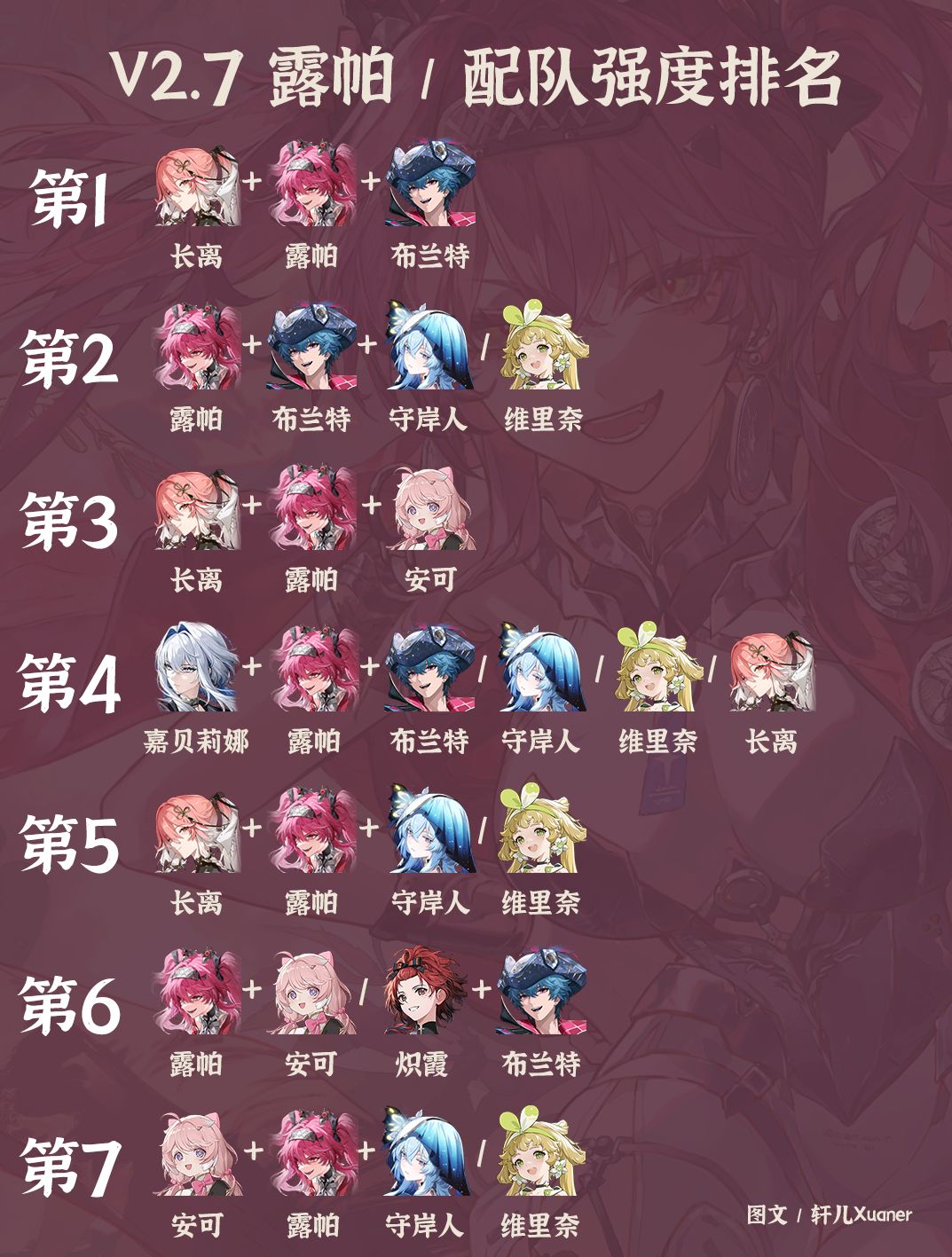 鸣潮配队 | V2.7露帕全配队强度排名截图