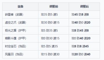 传说装备属性上调