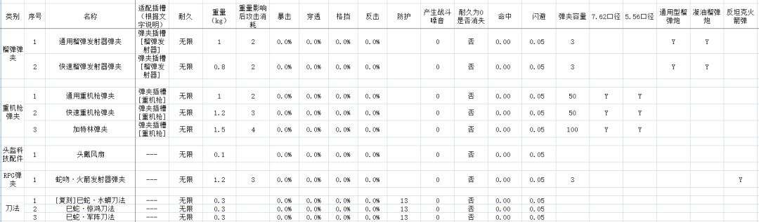 部分配件的部分数据,大概64个吧。 4