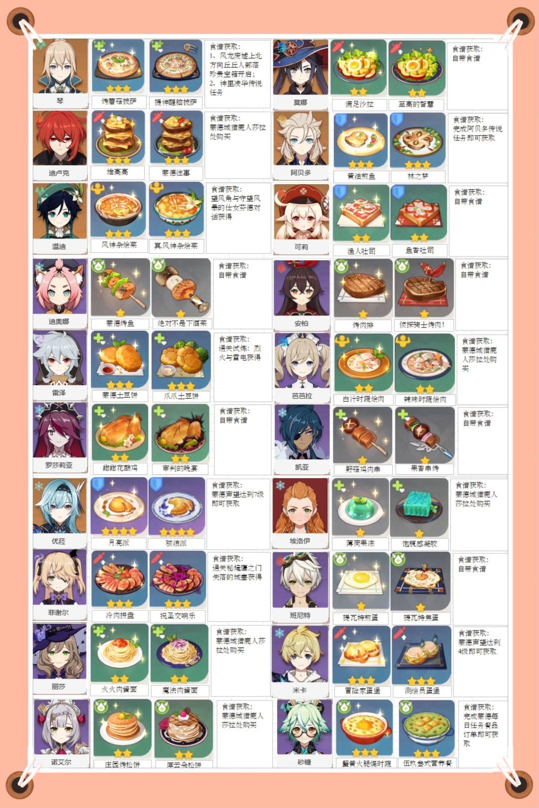 【V4.7攻略】#其他攻略#全角色特色料理汇总截图