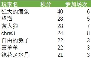 2024年1月31日群友赛结果公布