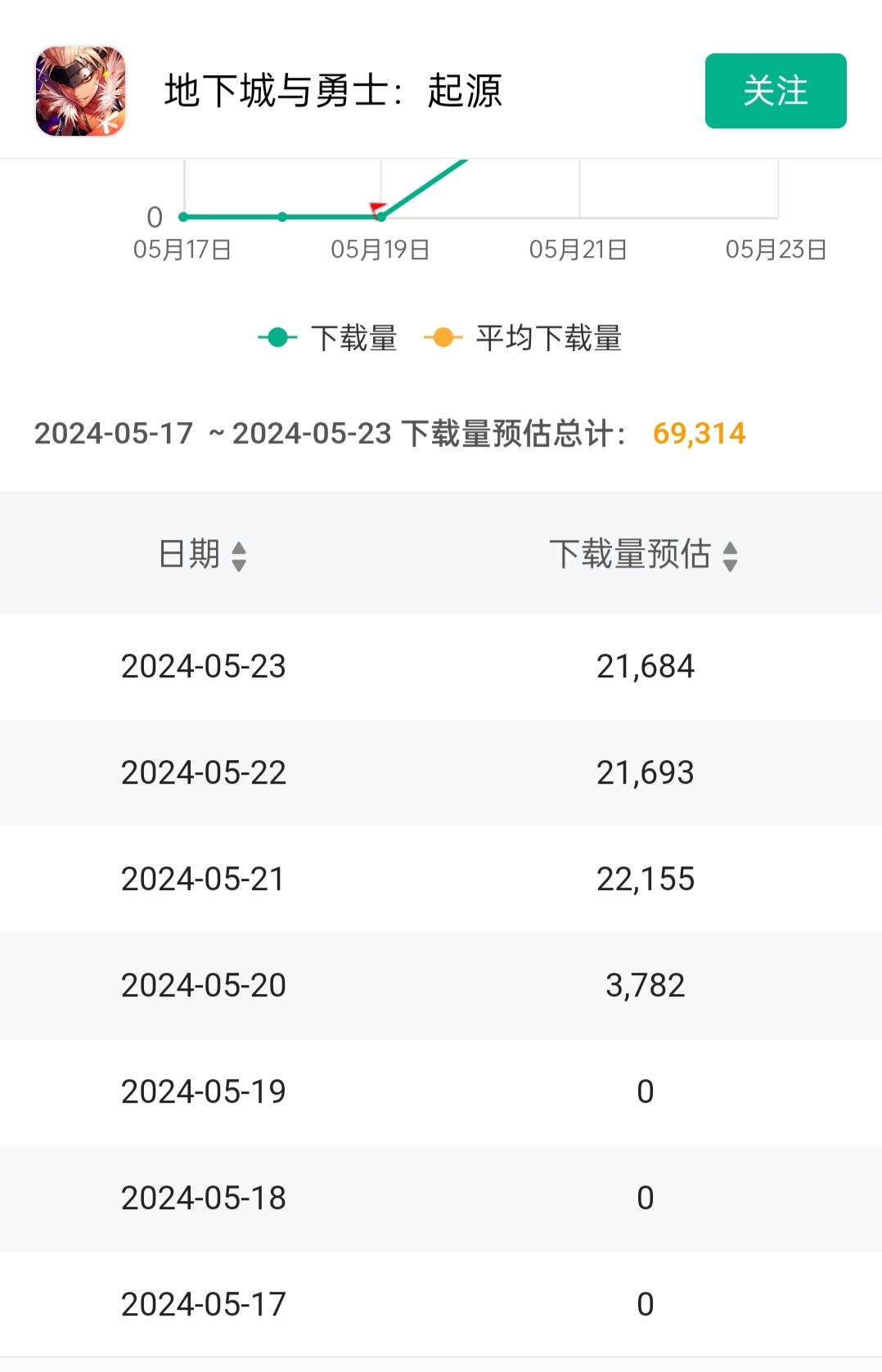 【dnf手游】上线首三日的下载量预估 3