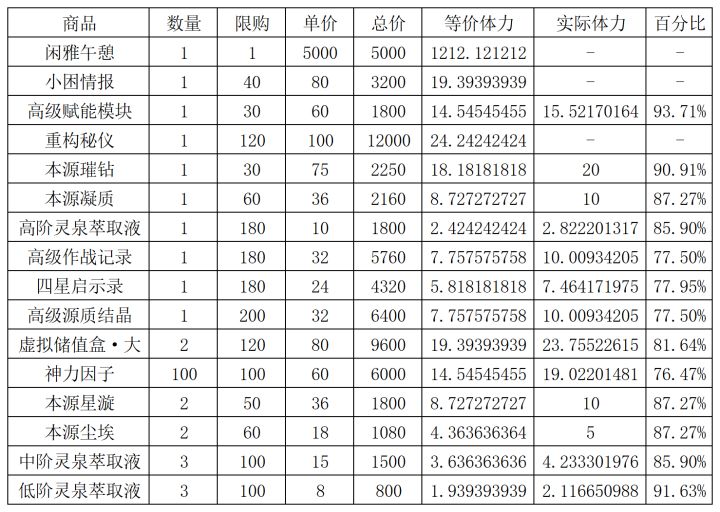 1.3活动商店(藏品鉴定所)截图