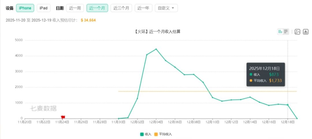 火环ios端首个版本流水出炉!仅有3.4万! 2