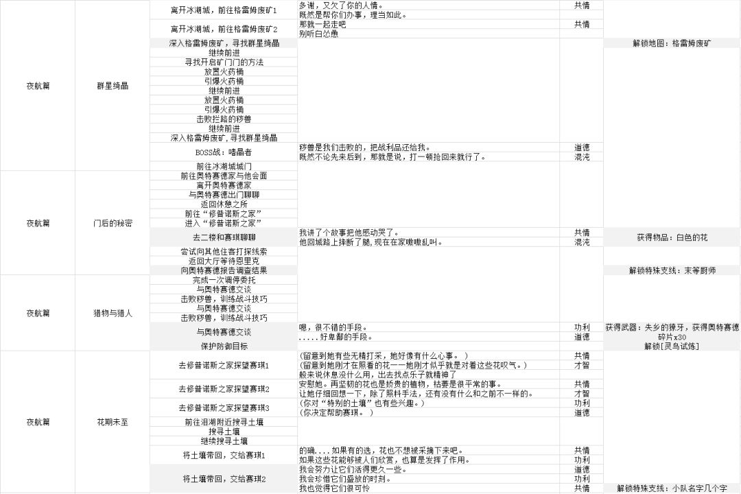 主线/特殊支线对话奖励一览 2