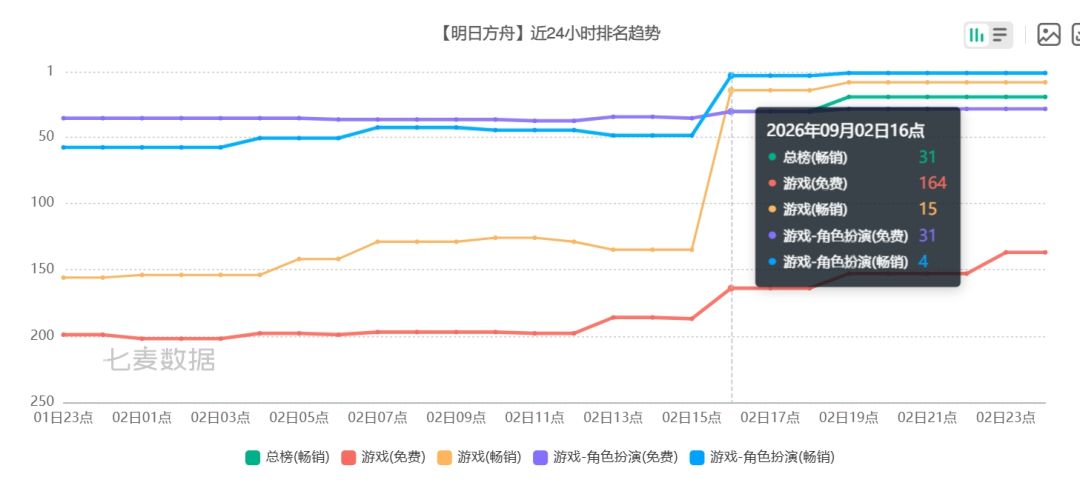 终末地新版本第一天冲榜总榜20名! 2