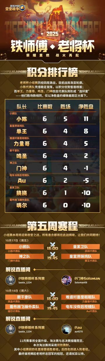 铁师傅老将杯第五周小组赛即将开启