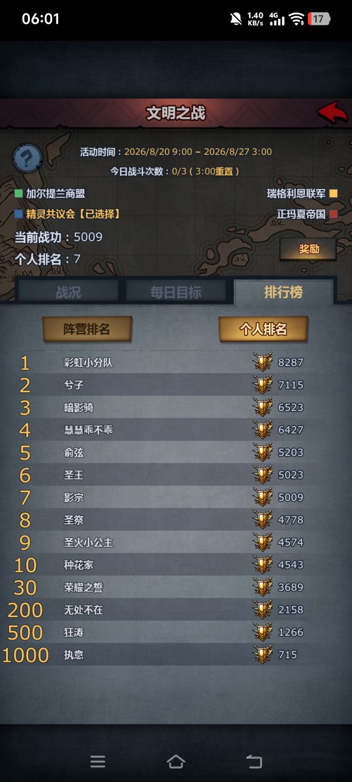 早上起早了大佬没开始打?我这菜鸟都能第七了截图