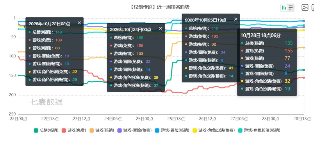 杖剑传说排名略微回暖!畅销榜稳在百名~ 1