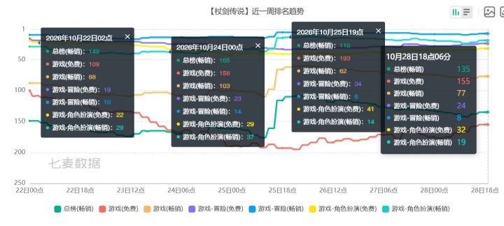 杖剑传说排名略微回暖!畅销榜稳在百名~截图