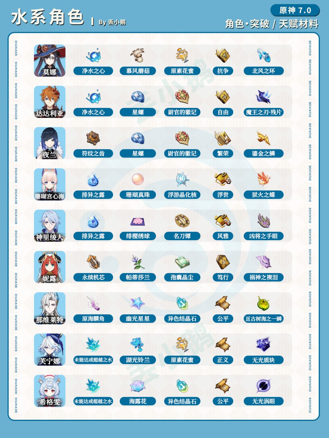 【V7.0】全角色突破天赋材料 12