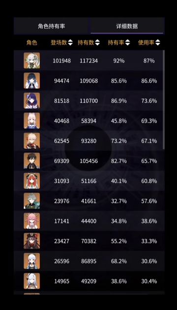原神角色持有率最新列表
总之很惊人#原神