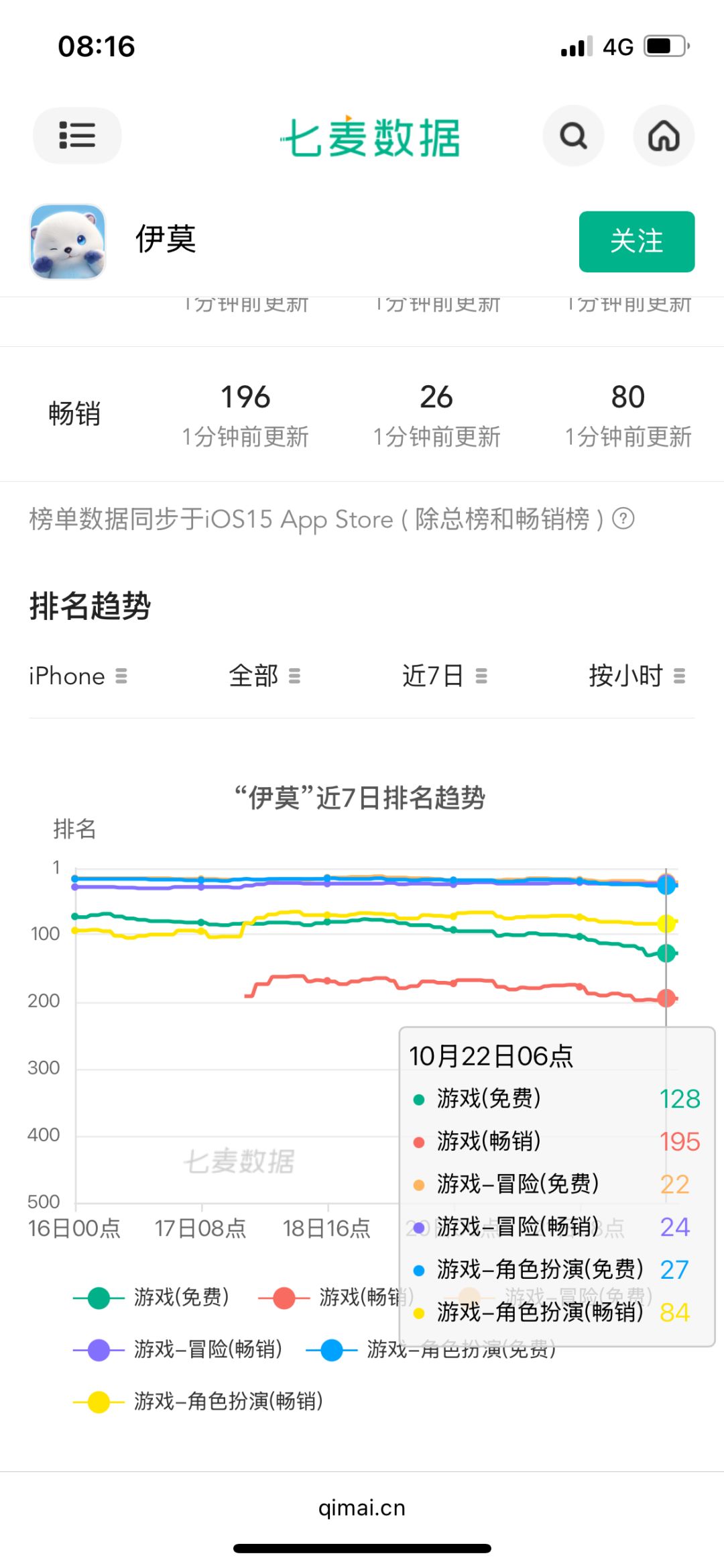 伊莫游戏畅销榜大跌!游戏榜都要飞了 2