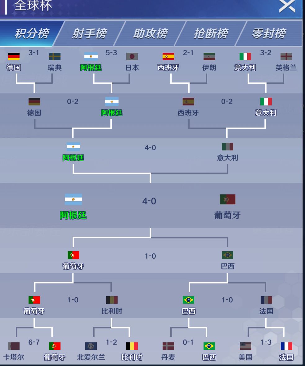 淘汰赛对强队两个4-0 1