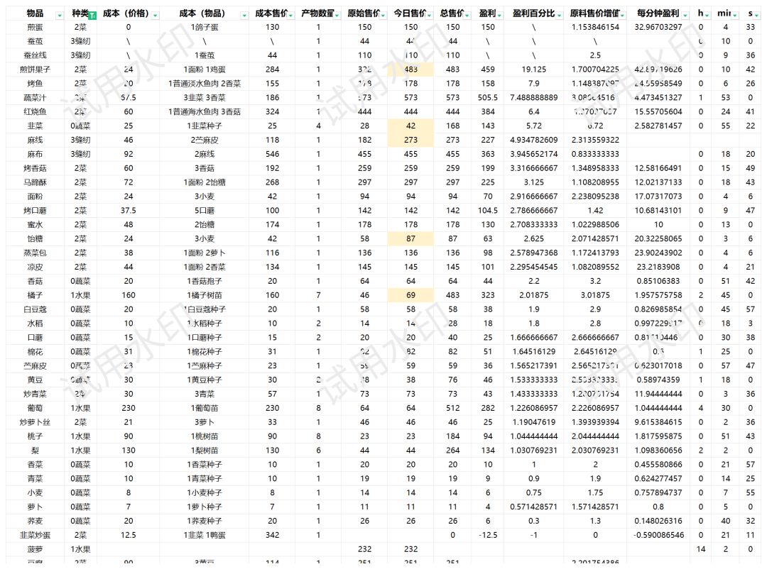16级产物成本及盈利计算(自用表) 2