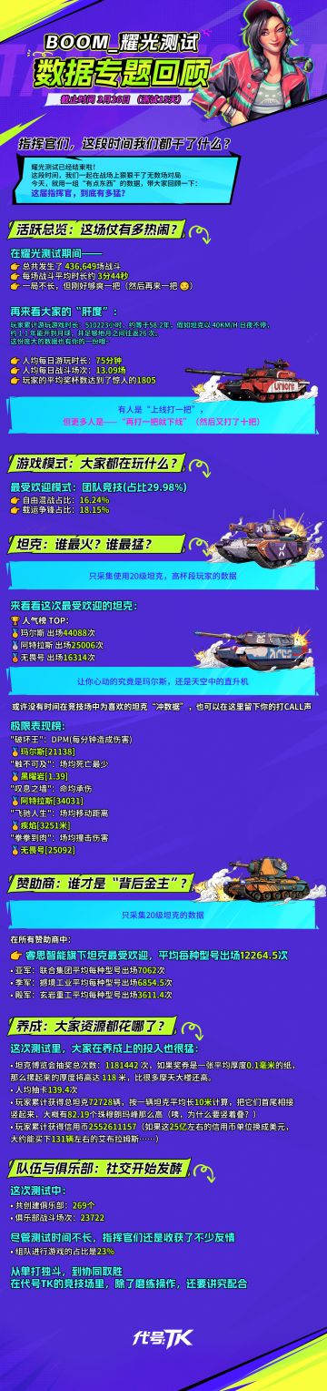 《代号TK》耀光测试14日数据专题回顾