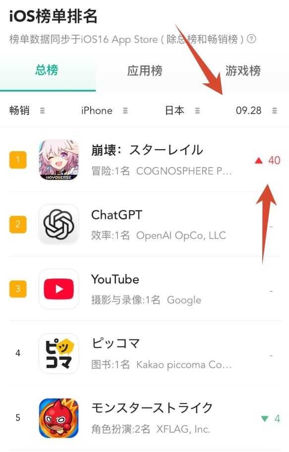 崩铁昨日登顶日服畅销榜第一!截图