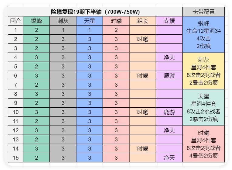 险境复现19期下半700+轴 3