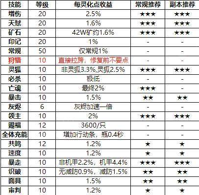【测评】宠物灵化技能个人建议截图