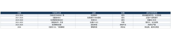 篮球手游公测的历史规律:什么样的新品能活下来截图