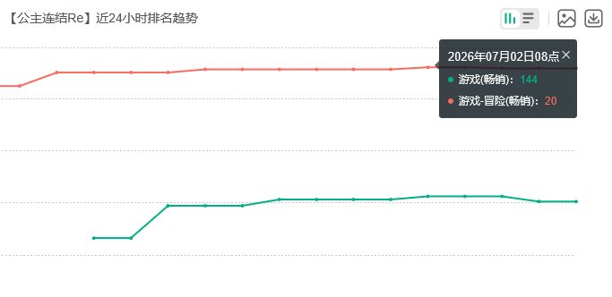 流水久违进榜!公主连结国服苟住 2