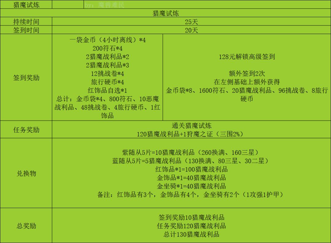 猎魔试炼活动兑换攻略截图