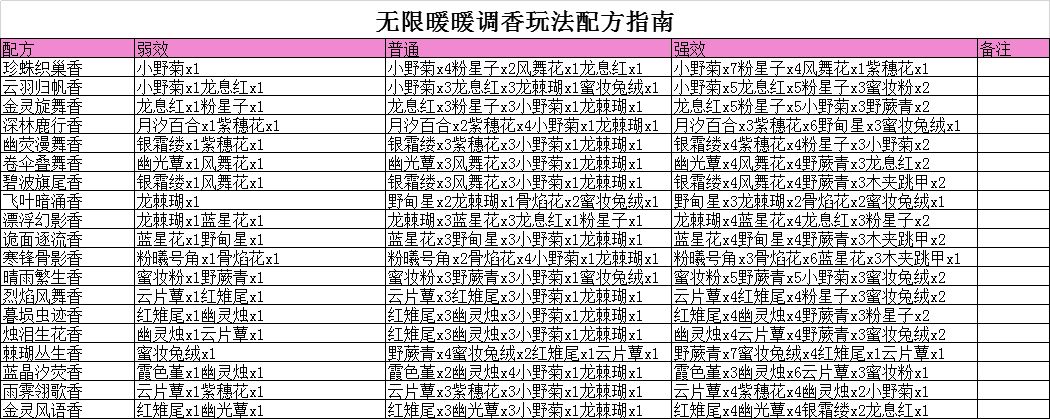 无限暖暖★制香玩法配方奖励全收集 3