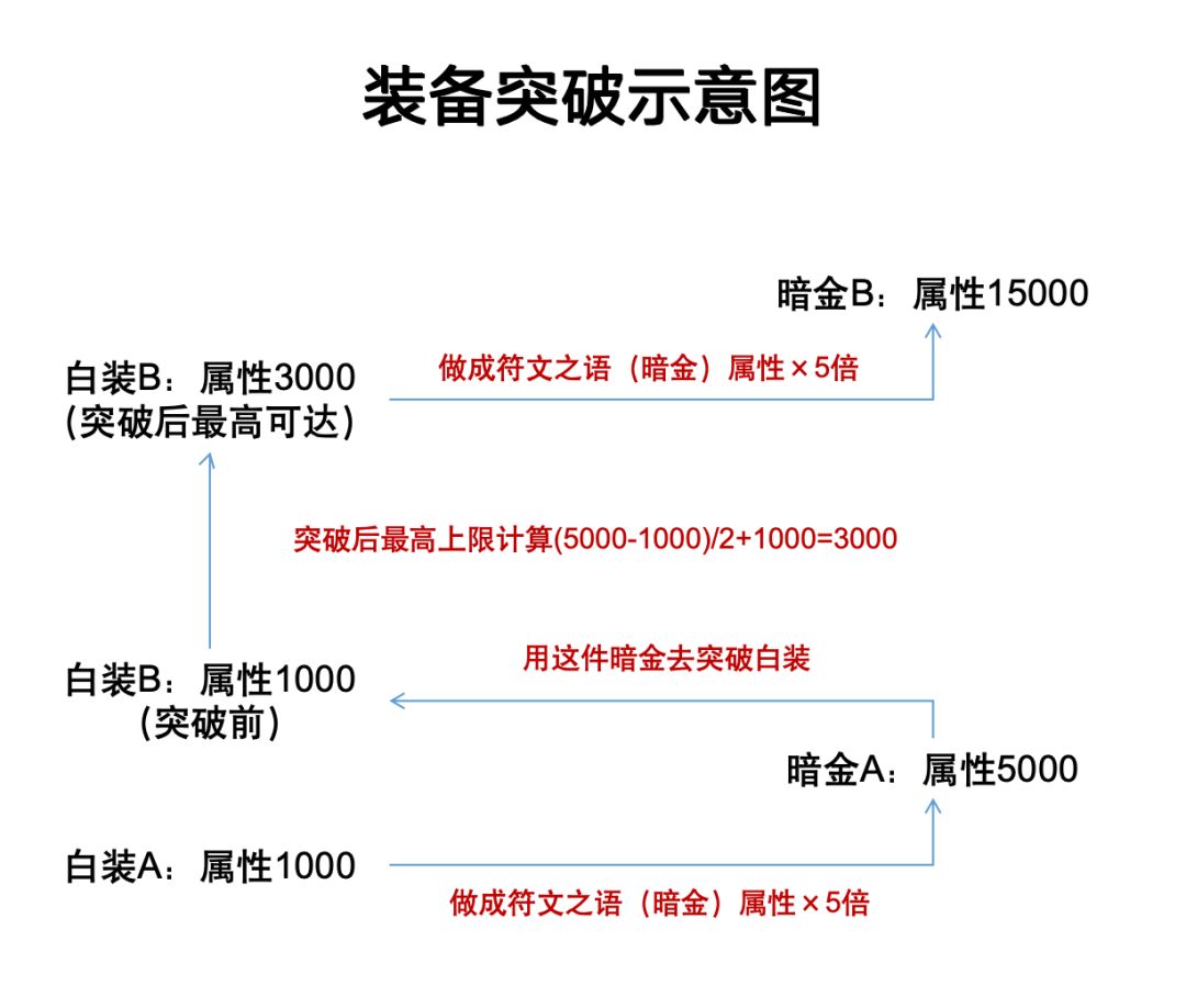 一图看懂装备突破截图