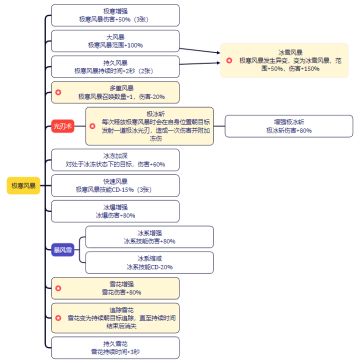 官方攻略：技能大全之金色传说技能极寒风暴