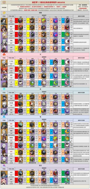【1.1攻略征集】1.1版本全角色音擎驱动推荐