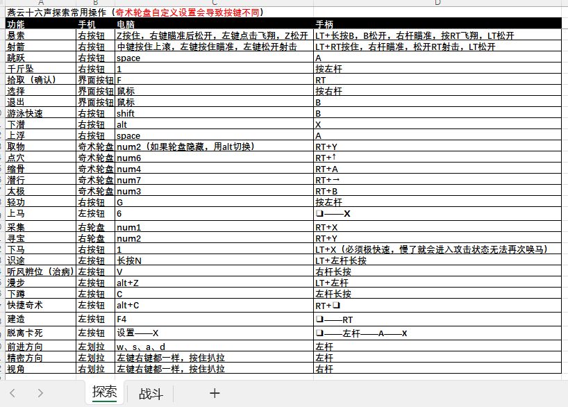 整理了手机电脑手柄三端探索类操作按键截图