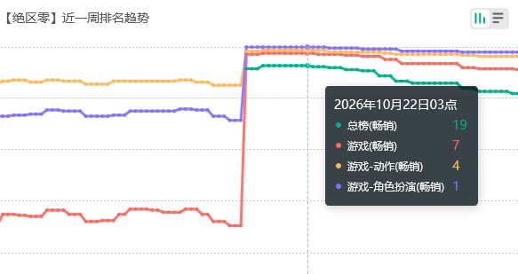这么爱小雷?绝区零流水进前十 2