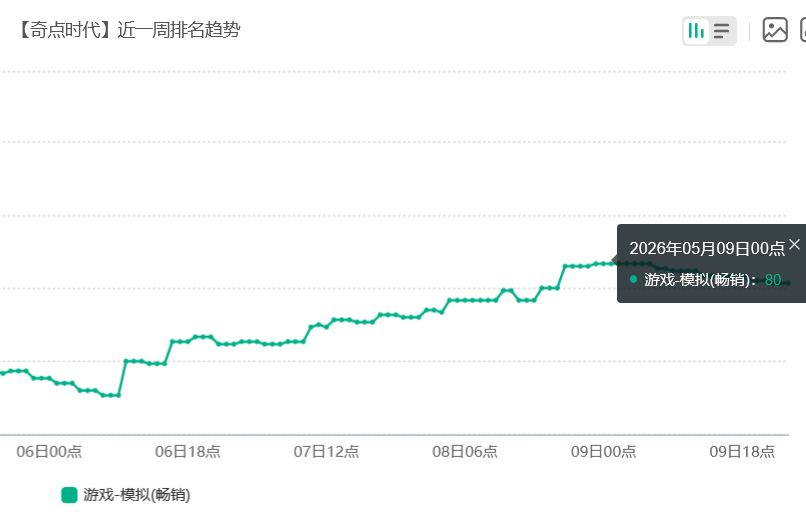 新卡流水攀升!奇点时代苟住 2
