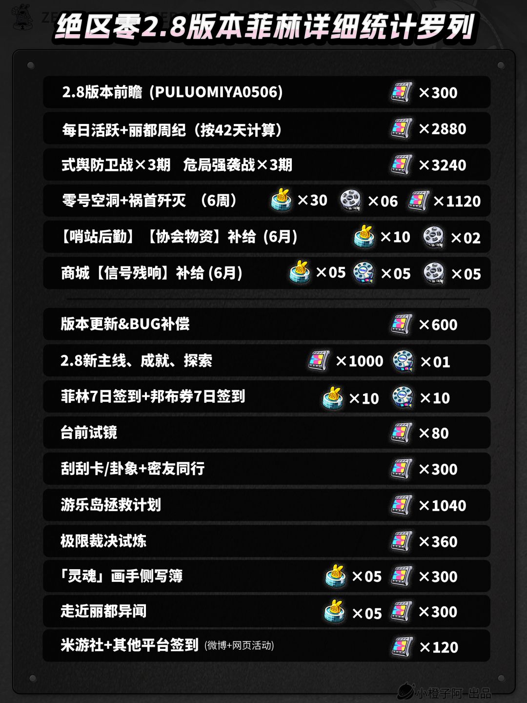 绝区零前瞻丨2.8版本能有多少抽？ 2