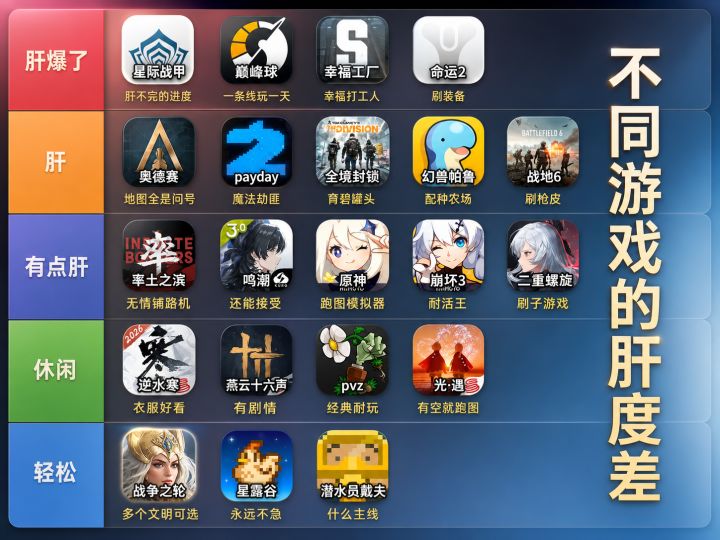 别被肝怪骗了!锐评不同游戏的爆肝差距。截图