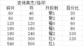 有没有升阶过的大佬帮忙验证一下